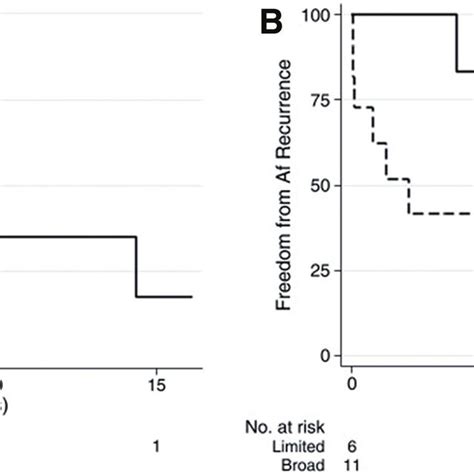 Kaplan Meier Plots For The Af Recurrence Free Survival Rates A Of All