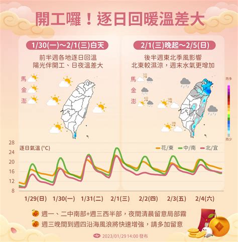 準備收假！寒流發威探4 2°c 開工天氣一圖看懂！氣溫3階段變化，這天開始又轉濕冷 今周刊