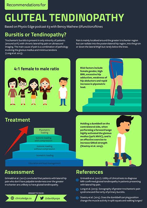 Clinical Edge - Infographic - Gluteal Tendinopathy with Benoy Mathew