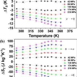 Adiabatic Temperature Change A And Isothermal Entropy Change B As A