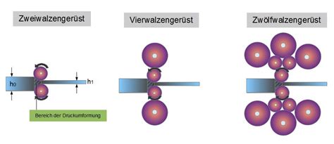 Walzen Fertigungslehre Online Kurse