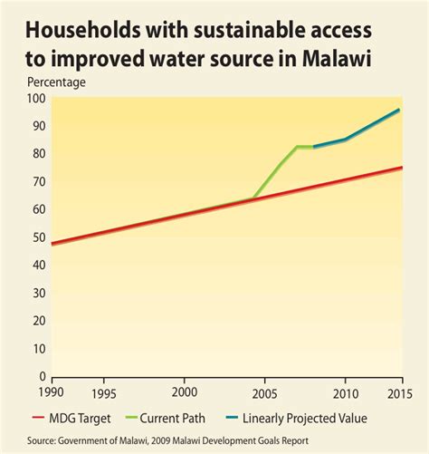 Households With Sustainable Access To Improved Water Source In Malawi