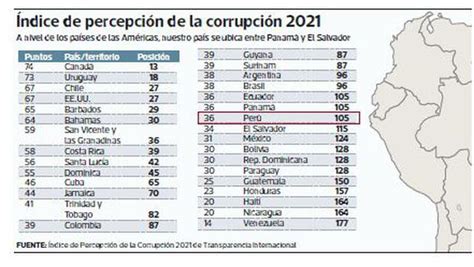 Per Cae En El Ranking De Percepci N De Corrupci N Al Mismo Nivel Del