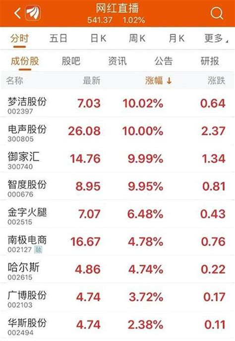 直播网红概念股泡沫破灭时：半个月内从8个涨停到跌停—新浪家居