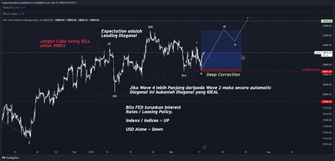 EIGHTCAP US30 Chart Image By Onepunchacademy TradingView