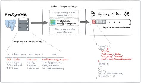 Debezium with Kafka Connect :: Debezium Tutorial