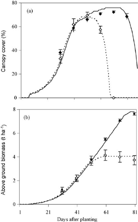 A And B The Simulated Line As Compared With The Observed Diamond