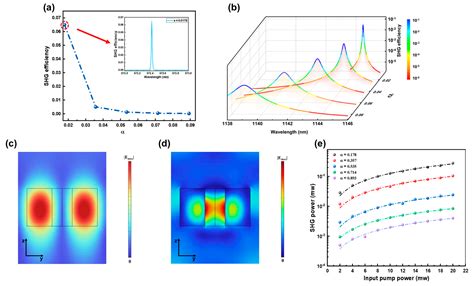 Photonics Free Full Text High Efficiency Second Harmonic Generation