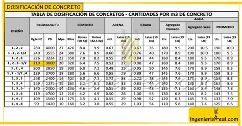 Cu Nta Arena Y Piedra Se Necesita Para Un Saco De Cemento Gu A Completa