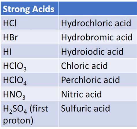 Acids And Bases Acid Strength And Molecular Structures Strong And Weak