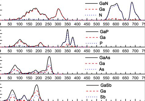 Calculated Total And Partial Phonon Density Of States PDOS In GaX N