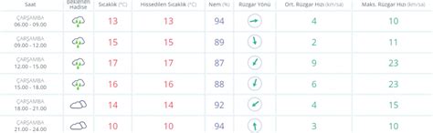 Meteoroloji Den Il I In Uyar Bursa Da Bug N Hava Nas L Bursa