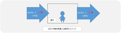 コロナ禍における換気風量増加への対応