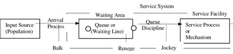 Queuing System Model