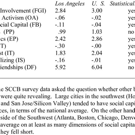 Social Capital Indices Mean Scores For Los Angeles And The U S