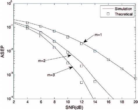 The Effect Of The Fading Coefficient M On The ASEP Performance