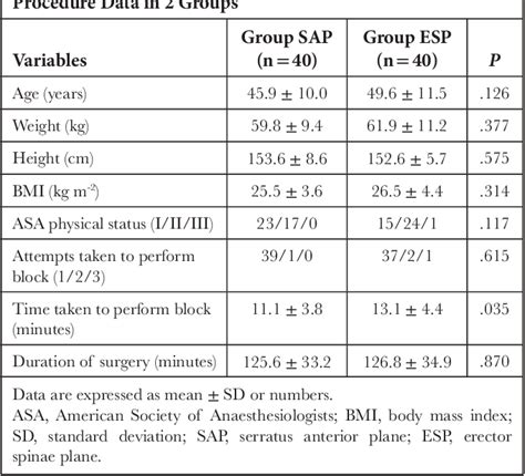 Table 1 From Comparison Of The Efficacy Of Ultrasound Guided Serratus