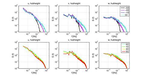 Power Spectra For The Three Free Stream Turbulence Components