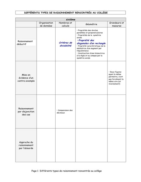 Différents Types De Raisonnement Rencontrés Au Collège