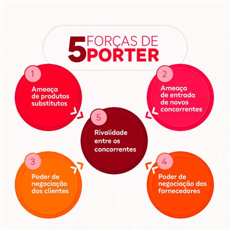 5 forças de Porter para que servem e como aplicar