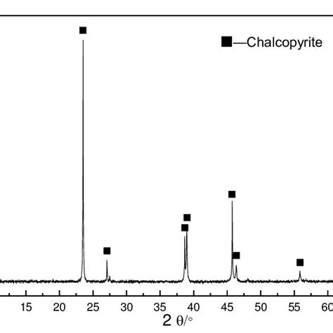 Synchrotron Radiation Based X Ray Diffraction SR XRD Patterns Of