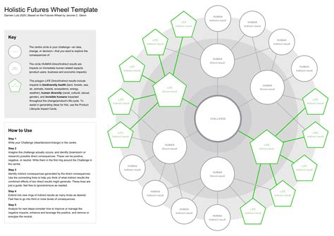 Holistic Futures Wheel – Future Scouting