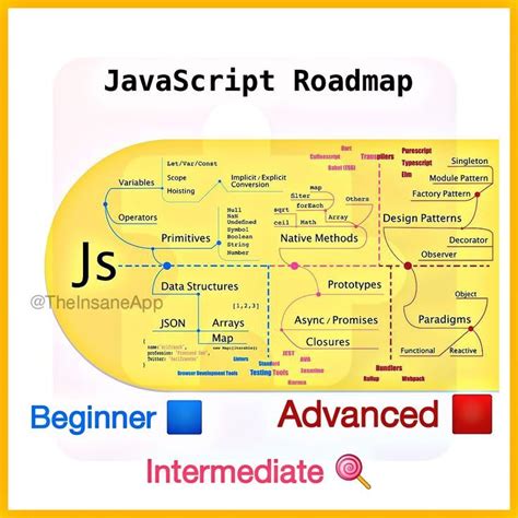 Javascript Roadmap Javascript Methods Basic Computer