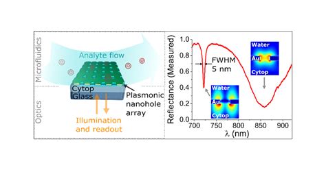 Plasmonic Sensing On Symmetric Nanohole Arrays Supporting High Q Hybrid Modes And Reflection