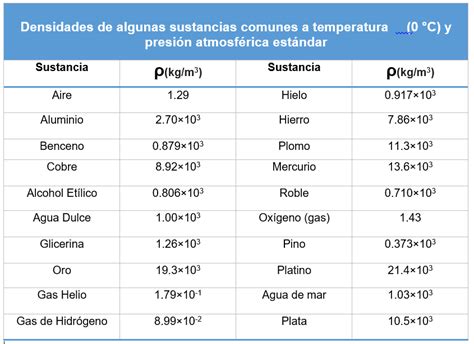 Blog De Física General Tabla De Densidades De Algunas Sustancias Comunes