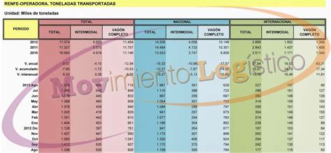 Movimiento Logístico El Volumen De Mercancías Transportadas Por Renfe