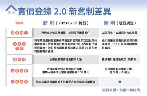 71 實價登錄20大變革 預售屋將全盤掌握？ Yahoo奇摩房地產