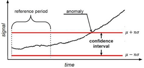 Determination of baseline conditions | Download Scientific Diagram 
