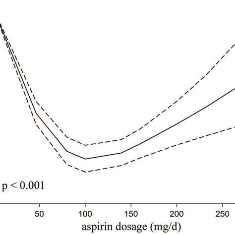 Dose Response Analysis Showing A Nonlinear Association Between The Download Scientific Diagram