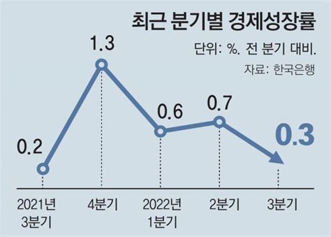 더 얇아진 지갑실질국민소득 2개 분기 연속 감소 네이트 뉴스