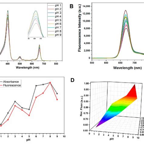 Effect Of Different Ph 1 9 Of Ce6 In Uv Absorbance And Fluorescence