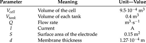 Parameters Of The Electrochemical Model 18 Download Scientific Diagram