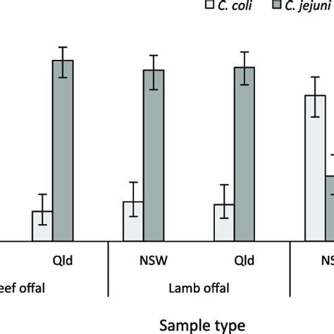 Distribution Of Campylobacter Coli And Campylobacter Jejuni In Retail