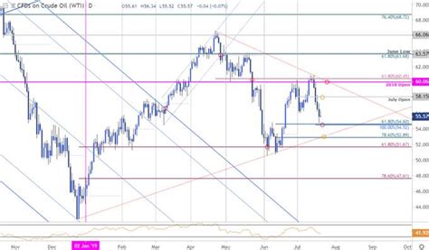 Oil Price Chart: Crude Crushed Down to Support WTI Trade Levels