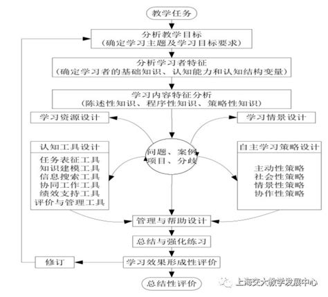 教育思想大讨论第五期：“以学生为中心”的教学设计 ——原理与方法（上） 上海交通大学教学发展中心