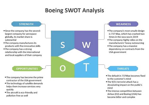 Eine Tiefgehende Boeing Swot Analyse