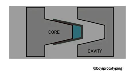 사출 성형의 금형 코어 정의 및 금형 캐비티와의 차이점