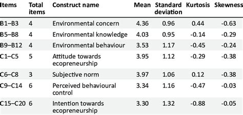 Descriptive Statistics Construct Summary Download Scientific Diagram