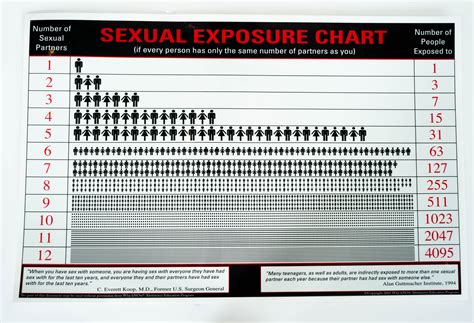 Sexual Exposure Chart Revised