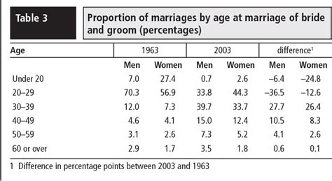 Pdf Age Differences At Marriage And Divorce Semantic Scholar