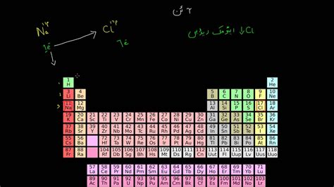 Mini Video On Ion Size Periodic Table Chemistry Khan Academy Urdu Youtube