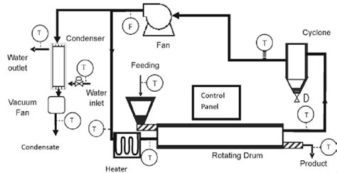 Schematic Diagram Of The Industrial Rotary Drum Dryer Used To Carry Out