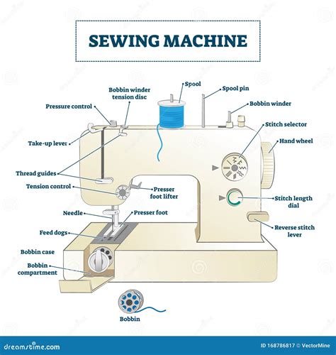 Labelled Diagram Of A Sewing Machine Sewing Machine Parts Si