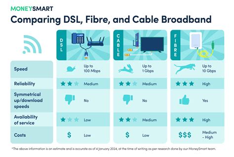 Broadband Types Dsl Vs Fibre Vs Cable Moneysmart