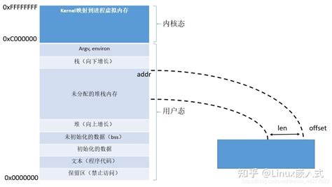 如何理解linux内核中的内存映射 知乎