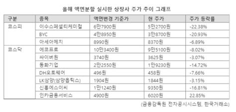 액면분할 상장사 10곳 중 9곳은 주가 하락 네이트 뉴스